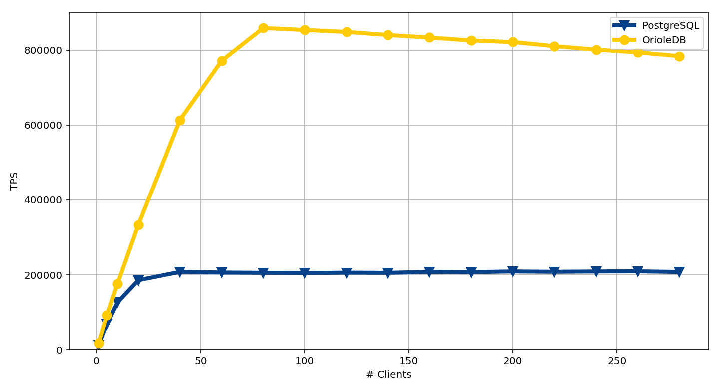 Faster reads with Oriole